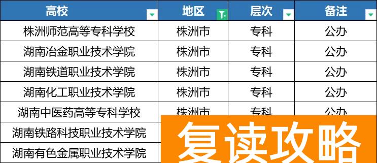 2025年湖南单招各地区院校分类汇总，备考的同学注意了！